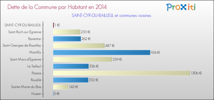 Dette par habitant de la commune en 2014 pour SAINT-CYR-DU-BAILLEUL et les communes proches Comparaison de la dette par habitant de la commune en 2014 pour SAINT-CYR-DU-BAILLEUL et les communes voisines