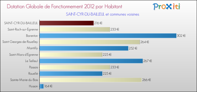 Montant des dotations globales de fonctionnement DGF par Habitant pour SAINT-CYR-DU-BAILLEUL et les communes proches Comparaison des des dotations globales de fonctionnement DGF par habitant pour SAINT-CYR-DU-BAILLEUL et les communes voisines