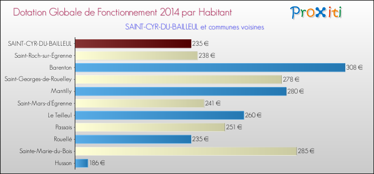 Montant des dotations globales de fonctionnement DGF par Habitant pour SAINT-CYR-DU-BAILLEUL et les communes proches en 2014. Comparaison des des dotations globales de fonctionnement DGF par habitant pour SAINT-CYR-DU-BAILLEUL et les communes voisines en 2014.