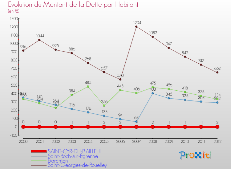Evolution de la dette par habitant pour la commune de SAINT-CYR-DU-BAILLEUL et les communes proches de 2000 à 2012 Comparaison de la dette par habitant pour SAINT-CYR-DU-BAILLEUL et les communes voisines de 2000 à 2012