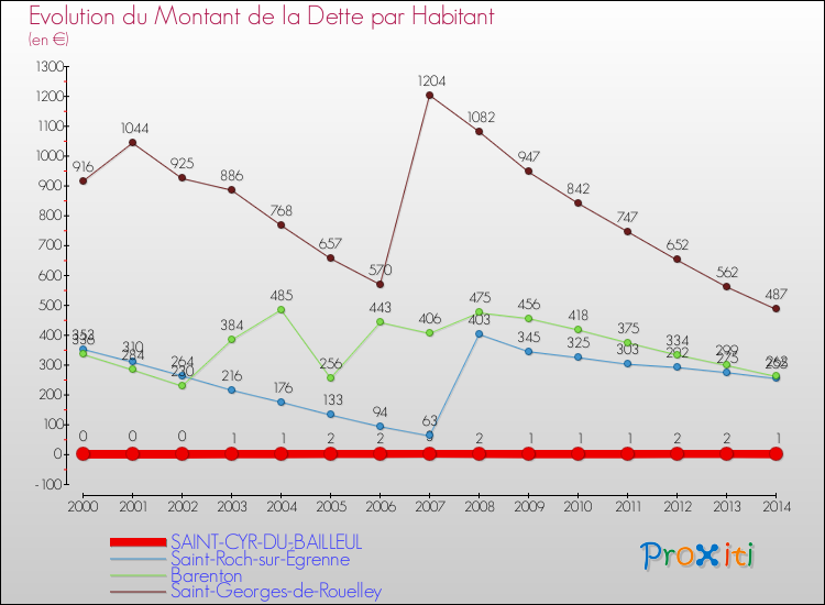 Evolution de la dette par habitant pour la commune de SAINT-CYR-DU-BAILLEUL et les communes proches de 2000 à 2014 Comparaison de la dette par habitant pour SAINT-CYR-DU-BAILLEUL et les communes voisines de 2000 à 2014