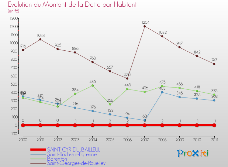 Evolution de la dette par habitant pour la commune de SAINT-CYR-DU-BAILLEUL et les communes proches Comparaison de la dette par habitant pour SAINT-CYR-DU-BAILLEUL et les communes voisines