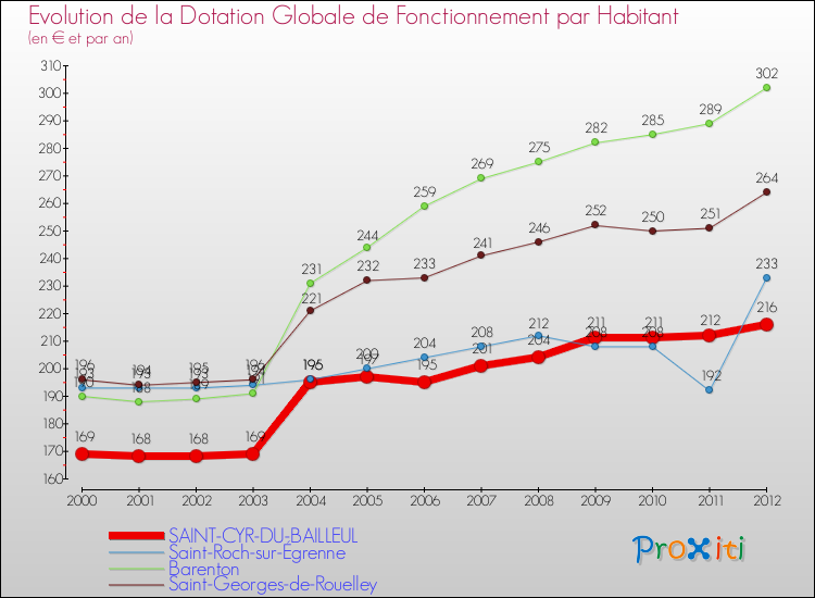 Evolution et montant de la dotation globale de fonctionnement par Habitant pour SAINT-CYR-DU-BAILLEUL et les communes proches Comparaison des dotations globales de fonctionnement par habitant pour SAINT-CYR-DU-BAILLEUL et les communes voisines