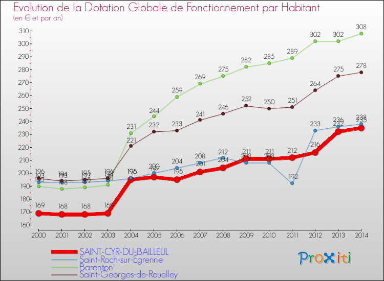 Evolution et montant de la dotation globale de fonctionnement par Habitant pour SAINT-CYR-DU-BAILLEUL et les communes proches de 2000 à 2014. Comparaison des dotations globales de fonctionnement par habitant pour SAINT-CYR-DU-BAILLEUL et les communes voisines de 2000 à 2014.