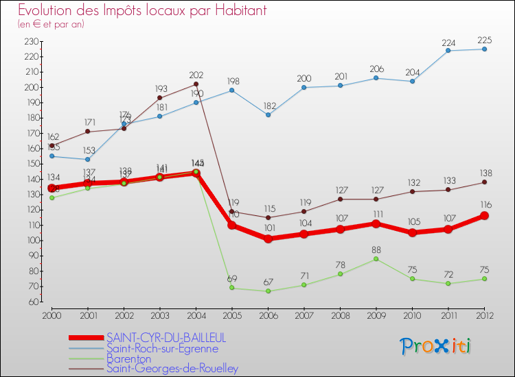 Evolution et montant des impôts locaux par Habitant pour SAINT-CYR-DU-BAILLEUL et les communes proches Comparaison des impôts locaux par habitant pour SAINT-CYR-DU-BAILLEUL et les communes voisines