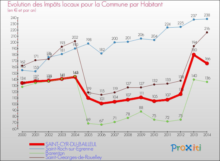 Evolution et montant des impôts locaux par Habitant pour SAINT-CYR-DU-BAILLEUL et les communes proches de 2000 à 2014 Comparaison des impôts locaux par habitant pour SAINT-CYR-DU-BAILLEUL et les communes voisines de 2000 à 2014