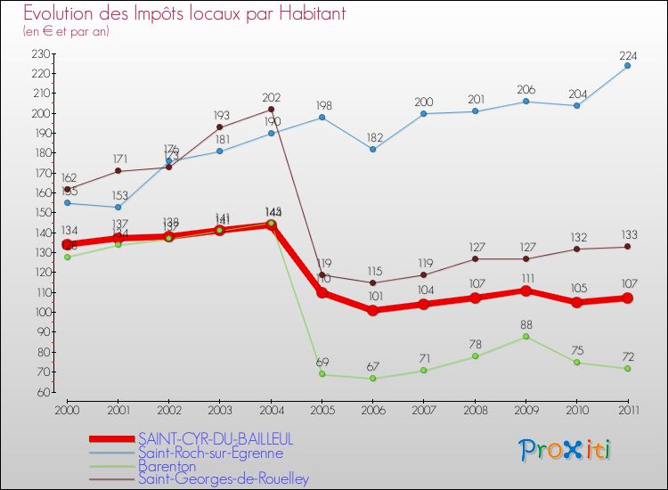 Evolution et montant des impôts locaux par Habitant pour SAINT-CYR-DU-BAILLEUL et les communes proches Comparaison des impôts locaux par habitant pour SAINT-CYR-DU-BAILLEUL et les communes voisines