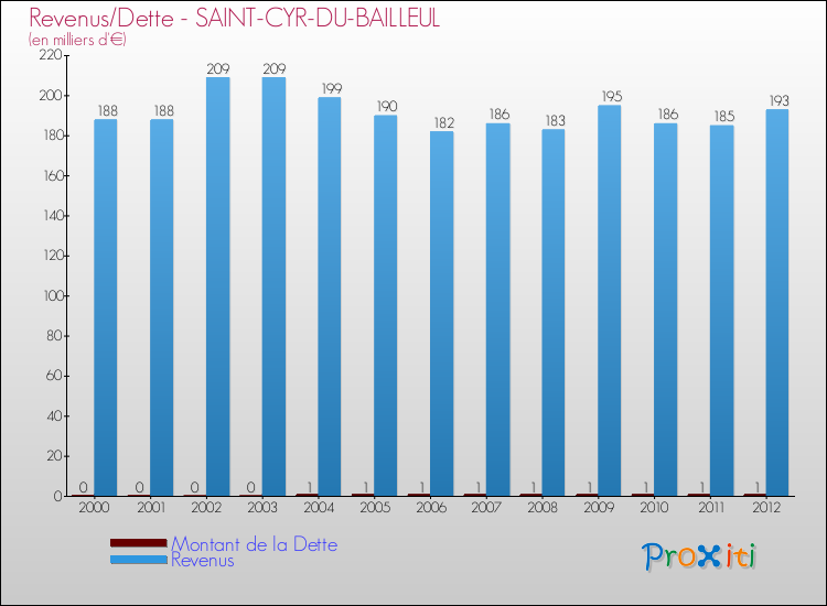 Evolution comparée de la dette et des revenus pour la commune de SAINT-CYR-DU-BAILLEUL de 2000 à 2012 Comparaison de la dette et des revenus pour SAINT-CYR-DU-BAILLEUL de 2000 à 2012