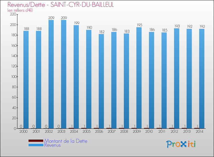 Evolution comparée de la dette et des revenus pour la commune de SAINT-CYR-DU-BAILLEUL de 2000 à 2014 Comparaison de la dette et des revenus pour SAINT-CYR-DU-BAILLEUL de 2000 à 2014