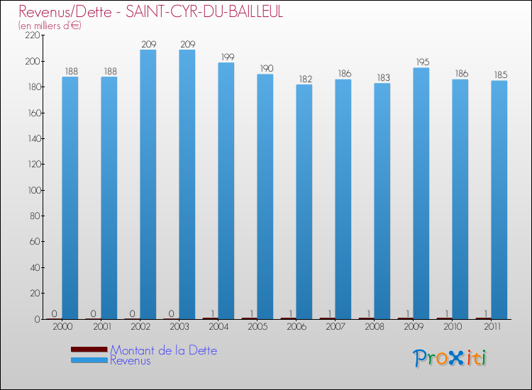 Evolution comparée de la dette et des revenus pour la commune de SAINT-CYR-DU-BAILLEUL de 2000 à 2011 Comparaison de la dette et des revenus pour SAINT-CYR-DU-BAILLEUL de 2000 à 2011