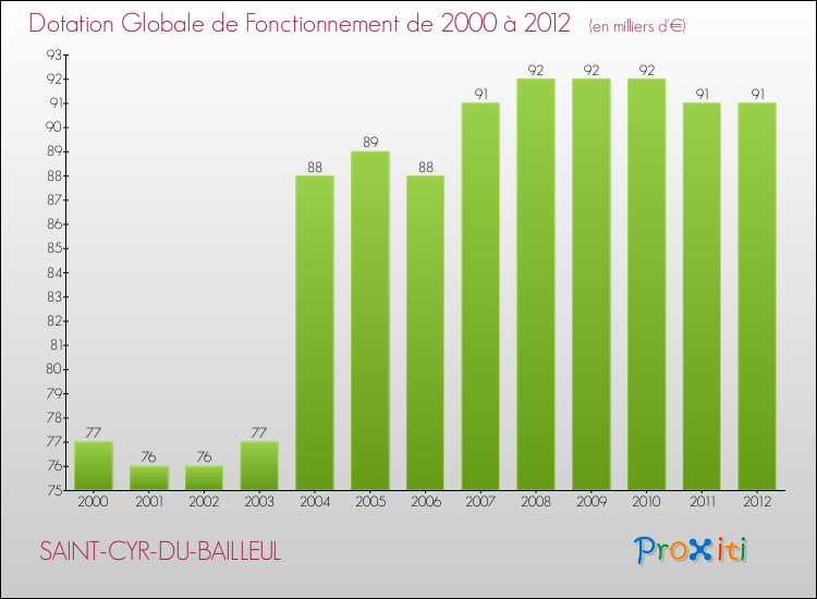 Evolution du montant de la Dotation Globale de Fonctionnement pour la commune de SAINT-CYR-DU-BAILLEUL de 2000 à 2012 Evolution du montant de la Dotation Globale de Fonctionnement pour SAINT-CYR-DU-BAILLEUL de 2000 à 2012