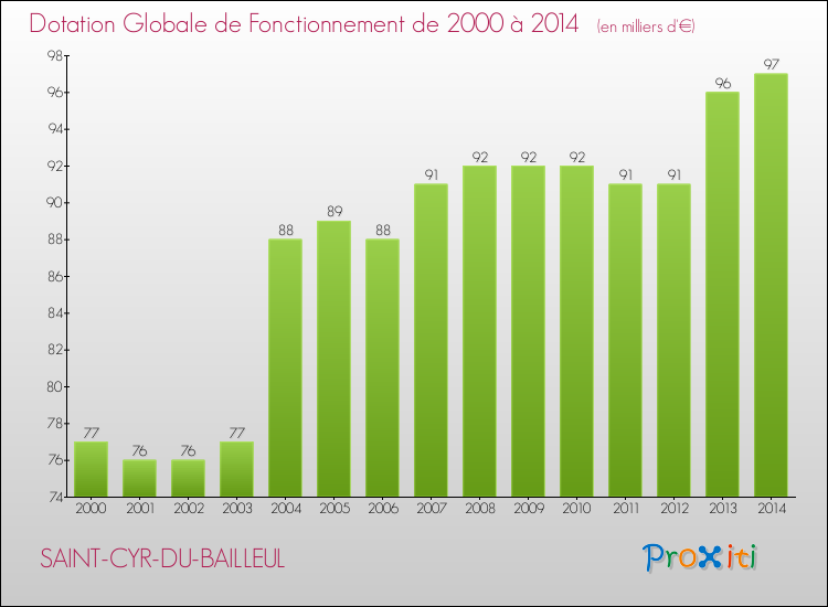 Evolution du montant de la Dotation Globale de Fonctionnement pour la commune de SAINT-CYR-DU-BAILLEUL de 2000 à 2014 Evolution du montant de la Dotation Globale de Fonctionnement pour SAINT-CYR-DU-BAILLEUL de 2000 à 2014