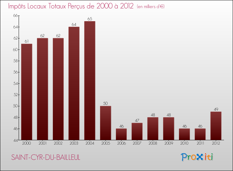 Evolution des Impôts Locaux pour la commune de SAINT-CYR-DU-BAILLEUL de 2000 à 2012 Evolution des Impôts Locaux pour SAINT-CYR-DU-BAILLEUL de 2000 à 2012