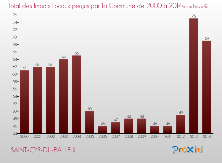 Evolution des Impôts Locaux pour la commune de SAINT-CYR-DU-BAILLEUL de 2000 à 2014 Evolution des Impôts Locaux pour SAINT-CYR-DU-BAILLEUL de 2000 à 2014