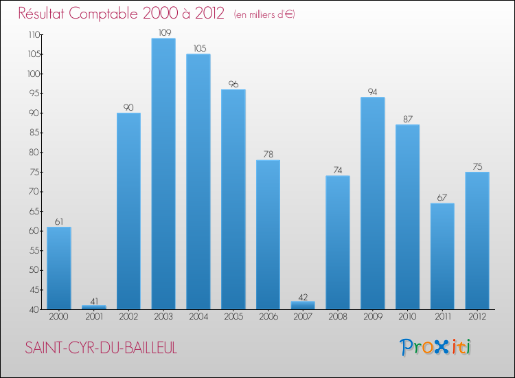 Evolution du résultat comptable pour la commune de SAINT-CYR-DU-BAILLEUL de 2000 à 2012 Evolution du résultat comptable pour SAINT-CYR-DU-BAILLEUL de 2000 à 2012