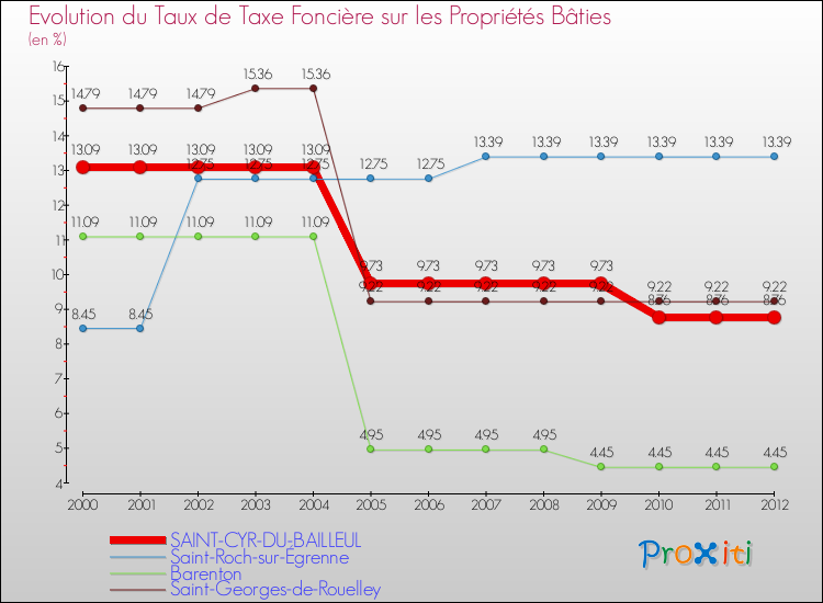Evolution du taux de la taxe foncière sur le bati pour SAINT-CYR-DU-BAILLEUL et les communes proches de 2000 à 2012 Comparaison des taux de taxe foncière sur le bati pour SAINT-CYR-DU-BAILLEUL et les communes voisines de 2000 à 2012