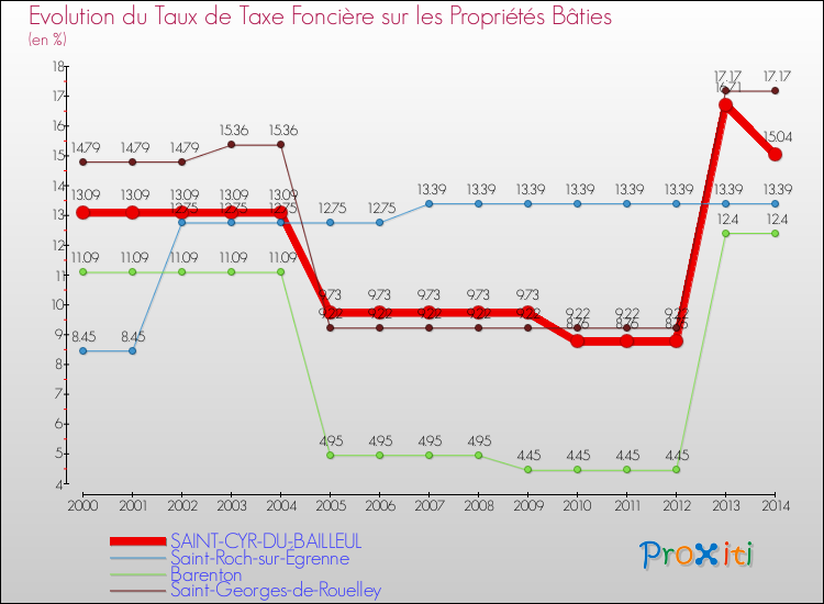 Evolution du taux de la taxe foncière sur le bati pour SAINT-CYR-DU-BAILLEUL et les communes proches de 2000 à 2014 Comparaison des taux de taxe foncière sur le bati pour SAINT-CYR-DU-BAILLEUL et les communes voisines de 2000 à 2014