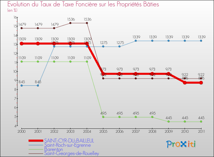 Evolution du taux de la taxe foncière sur le bati pour SAINT-CYR-DU-BAILLEUL et les communes proches Comparaison des taux de taxe foncière sur le bati pour SAINT-CYR-DU-BAILLEUL et les communes voisines