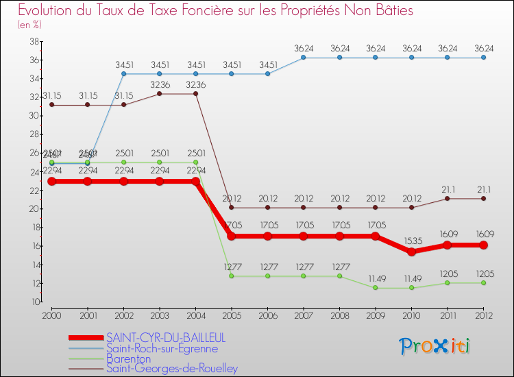 Evolution du taux de la taxe foncière sur les immeubles et terrains non batis pour SAINT-CYR-DU-BAILLEUL et les communes proches de 2000 à 2012 Comparaison des taux de la taxe foncière sur les immeubles et terrains non batis pour SAINT-CYR-DU-BAILLEUL et les communes voisines de 2000 à 2012