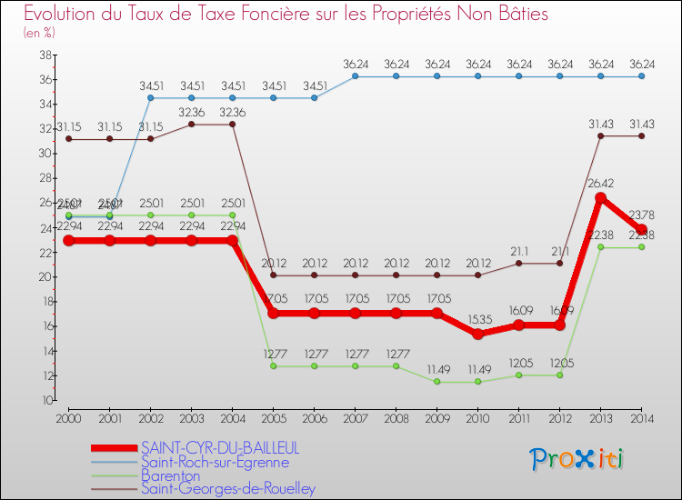 Evolution du taux de la taxe foncière sur les immeubles et terrains non batis pour SAINT-CYR-DU-BAILLEUL et les communes proches de 2000 à 2014 Comparaison des taux de la taxe foncière sur les immeubles et terrains non batis pour SAINT-CYR-DU-BAILLEUL et les communes voisines de 2000 à 2014