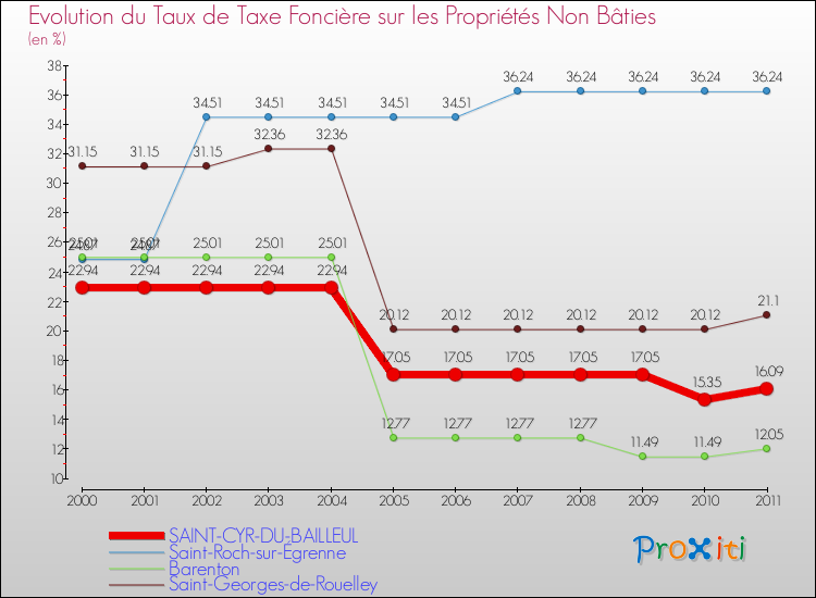 Evolution du taux de la taxe foncière sur les immeubles et terrains non batis pour SAINT-CYR-DU-BAILLEUL et les communes proches Comparaison des taux de la taxe foncière sur les immeubles et terrains non batis pour SAINT-CYR-DU-BAILLEUL et les communes voisines
