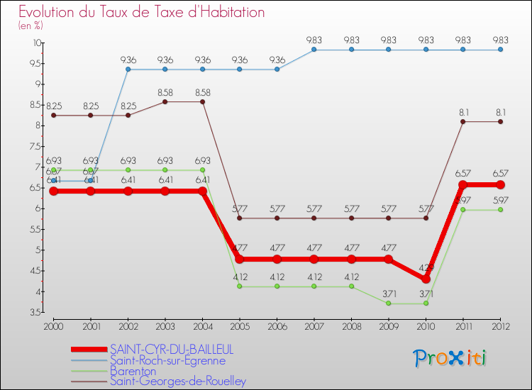 Evolution du taux de la taxe d'habitation pour SAINT-CYR-DU-BAILLEUL et les communes proches Comparaison des taux de la taxe d'habitation pour SAINT-CYR-DU-BAILLEUL et les communes voisines