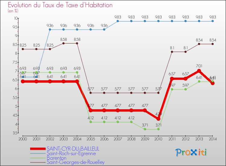 Evolution du taux de la taxe d'habitation pour SAINT-CYR-DU-BAILLEUL et les communes proches de 2000 à 2014 Comparaison des taux de la taxe d'habitation pour SAINT-CYR-DU-BAILLEUL et les communes voisines de 2000 à 2014