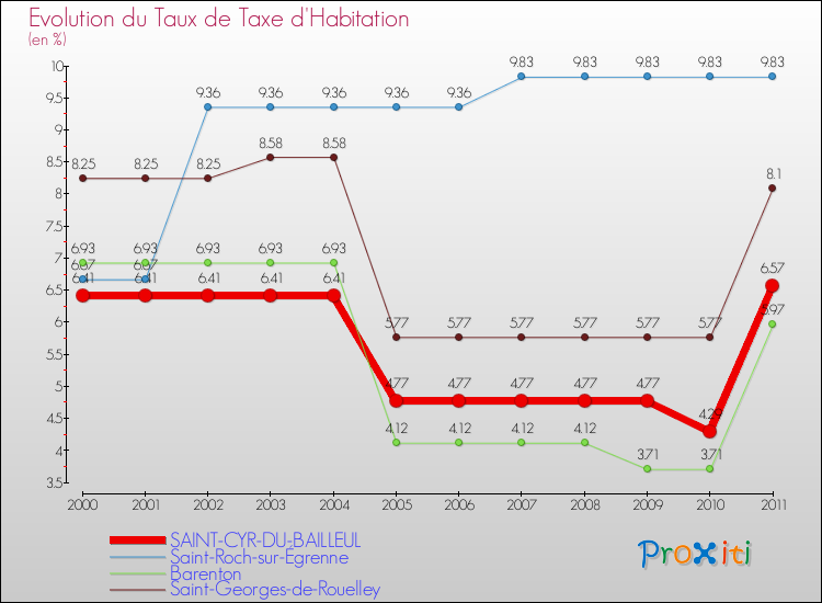 Evolution du taux de la taxe d'habitation pour SAINT-CYR-DU-BAILLEUL et les communes proches Comparaison des taux de la taxe d'habitation pour SAINT-CYR-DU-BAILLEUL et les communes voisines