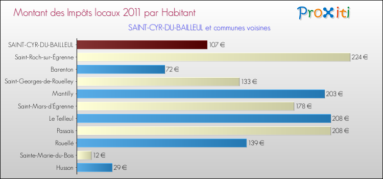Montant des impôts locaux par Habitant pour SAINT-CYR-DU-BAILLEUL et les communes proches Comparaison des impôts locaux par habitant pour SAINT-CYR-DU-BAILLEUL et les communes voisines