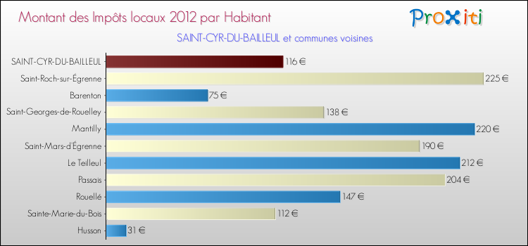 Montant des impôts locaux par Habitant pour SAINT-CYR-DU-BAILLEUL et les communes proches Comparaison des impôts locaux par habitant pour SAINT-CYR-DU-BAILLEUL et les communes voisines