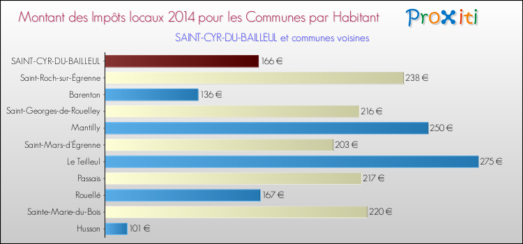Montant des impôts locaux par Habitant pour SAINT-CYR-DU-BAILLEUL et les communes proches en 2014 Comparaison des impôts locaux par habitant pour SAINT-CYR-DU-BAILLEUL et les communes voisines en 2014