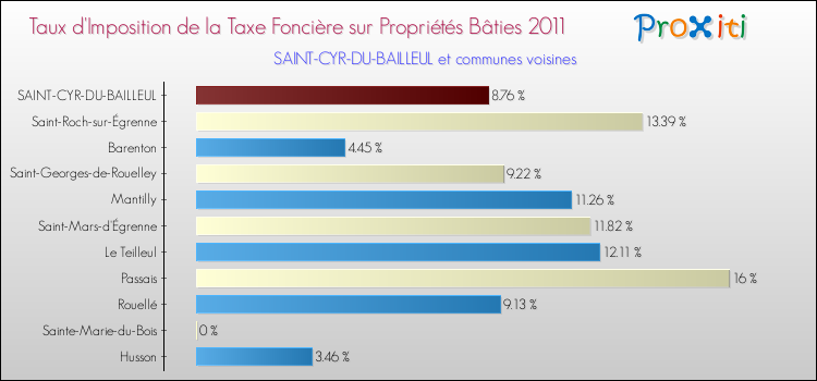 Taux d'imposition de la taxe foncière sur le bati 2011 pour SAINT-CYR-DU-BAILLEUL et les communes proches Comparaison des taux d'imposition de la taxe foncière sur le bati 2011 pour SAINT-CYR-DU-BAILLEUL et les communes voisines
