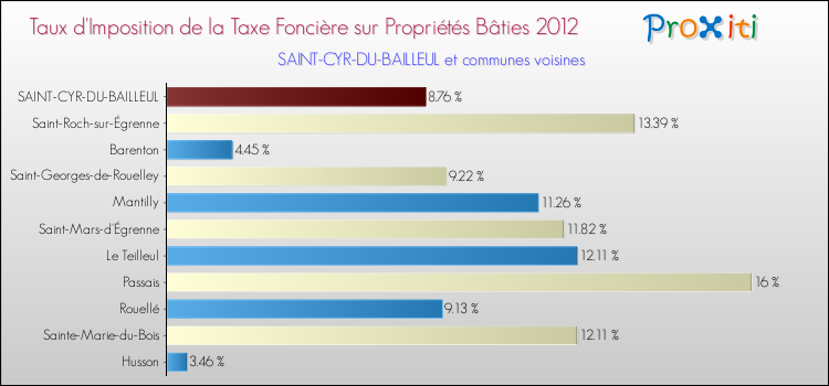 Taux d'imposition de la taxe foncière sur le bati 2012 pour SAINT-CYR-DU-BAILLEUL et les communes proches Comparaison des taux d'imposition de la taxe foncière sur le bati 2012 pour SAINT-CYR-DU-BAILLEUL et les communes voisines