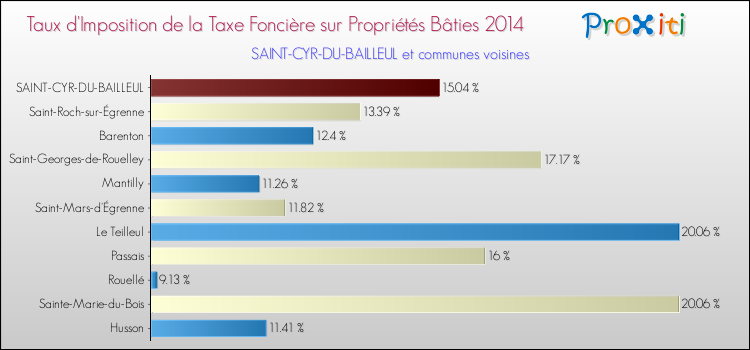 Taux d'imposition de la taxe foncière sur le bati 2014 pour SAINT-CYR-DU-BAILLEUL et les communes proches Comparaison des taux d'imposition de la taxe foncière sur le bati 2014 pour SAINT-CYR-DU-BAILLEUL et les communes voisines