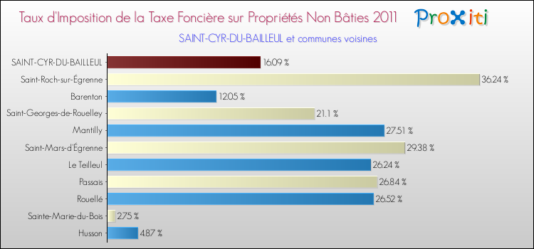 Taux d'imposition de la taxe foncière sur les immeubles et terrains non batis 2011 pour SAINT-CYR-DU-BAILLEUL et les communes proches Comparaison des taux d'imposition de la taxe foncière sur les immeubles et terrains non batis 2011 pour SAINT-CYR-DU-BAILLEUL et les communes voisines