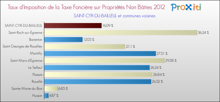 Taux d'imposition de la taxe foncière sur les immeubles et terrains non batis 2012 pour SAINT-CYR-DU-BAILLEUL et les communes proches Comparaison des taux d'imposition de la taxe foncière sur les immeubles et terrains non batis 2012 pour SAINT-CYR-DU-BAILLEUL et les communes voisines