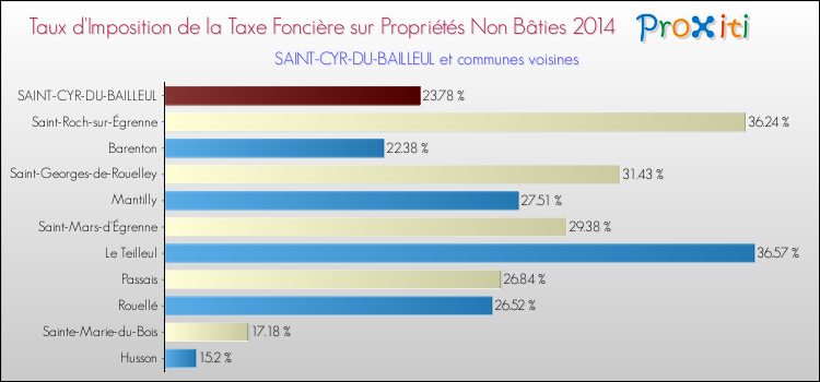 Taux d'imposition de la taxe foncière sur les immeubles et terrains non batis 2014 pour SAINT-CYR-DU-BAILLEUL et les communes proches Comparaison des taux d'imposition de la taxe foncière sur les immeubles et terrains non batis 2014 pour SAINT-CYR-DU-BAILLEUL et les communes voisines
