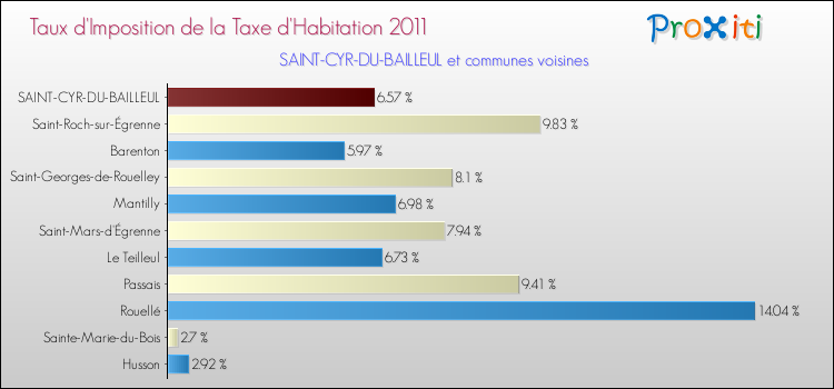 Taux d'imposition de la taxe d'habitation 2011 pour SAINT-CYR-DU-BAILLEUL et les communes proches Comparaison des taux d'imposition de la taxe d'habitation 2011 pour SAINT-CYR-DU-BAILLEUL et les communes voisines