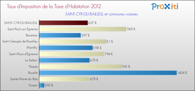 Taux d'imposition de la taxe d'habitation 2012 pour SAINT-CYR-DU-BAILLEUL et les communes proches Comparaison des taux d'imposition de la taxe d'habitation 2012 pour SAINT-CYR-DU-BAILLEUL et les communes voisines