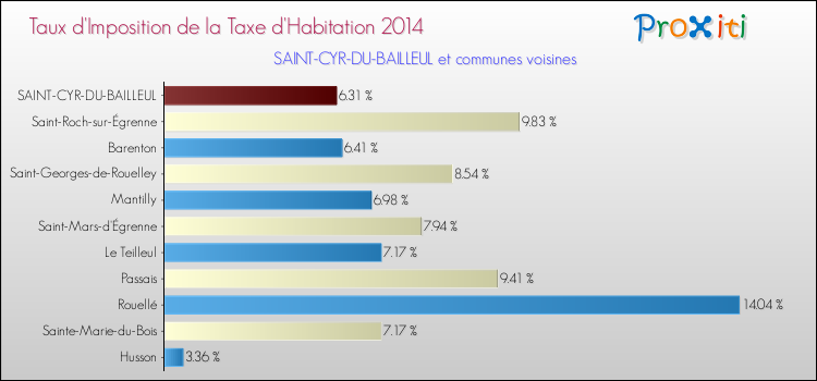 Taux d'imposition de la taxe d'habitation 2014 pour SAINT-CYR-DU-BAILLEUL et les communes proches Comparaison des taux d'imposition de la taxe d'habitation 2014 pour SAINT-CYR-DU-BAILLEUL et les communes voisines