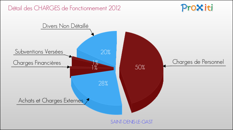 Décomposition des Charges de Fonctionnement 2012 de la commune de SAINT-DENIS-LE-GAST Charges de Fonctionnement 2012 pour la commune de SAINT-DENIS-LE-GAST