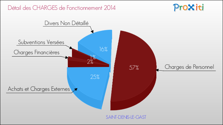 Décomposition des Charges de Fonctionnement 2014 de la commune de SAINT-DENIS-LE-GAST Charges de Fonctionnement 2014 pour la commune de SAINT-DENIS-LE-GAST