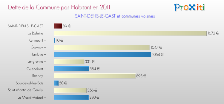 Dette par habitant de la commune en 2011 pour SAINT-DENIS-LE-GAST et les communes proches Comparaison de la dette par habitant de la commune en 2011 pour SAINT-DENIS-LE-GAST et les communes voisines