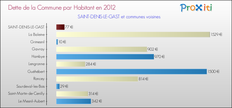 Dette par habitant de la commune en 2012 pour SAINT-DENIS-LE-GAST et les communes proches Comparaison de la dette par habitant de la commune en 2012 pour SAINT-DENIS-LE-GAST et les communes voisines