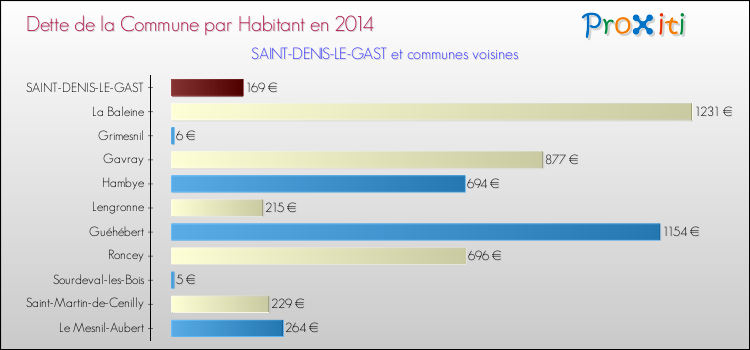 Dette par habitant de la commune en 2014 pour SAINT-DENIS-LE-GAST et les communes proches Comparaison de la dette par habitant de la commune en 2014 pour SAINT-DENIS-LE-GAST et les communes voisines