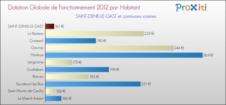 Montant des dotations globales de fonctionnement DGF par Habitant pour SAINT-DENIS-LE-GAST et les communes proches Comparaison des des dotations globales de fonctionnement DGF par habitant pour SAINT-DENIS-LE-GAST et les communes voisines