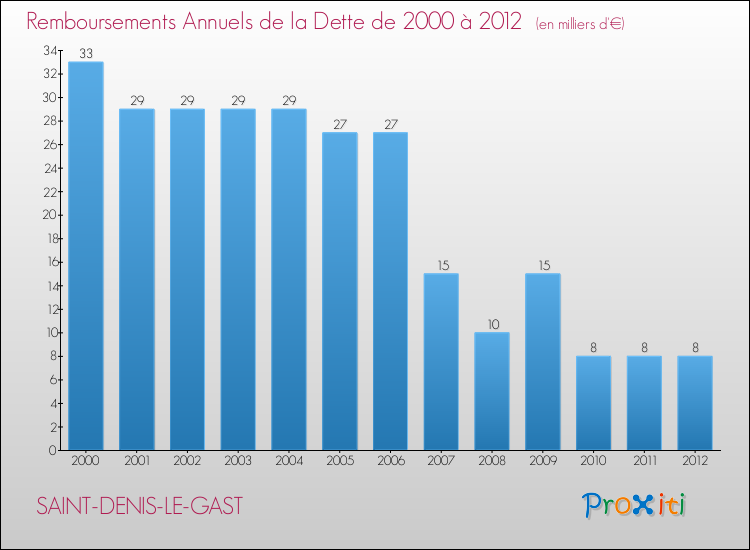 Evolution de l'annuité de la dette pour la commune de SAINT-DENIS-LE-GAST de 2000 à 2012 Annuités de la dette pour SAINT-DENIS-LE-GAST de 2000 à 2012