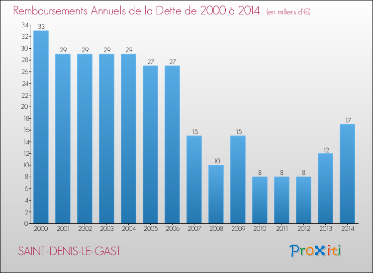 Evolution de l'annuité de la dette pour la commune de SAINT-DENIS-LE-GAST de 2000 à 2014 Annuités de la dette pour SAINT-DENIS-LE-GAST de 2000 à 2014