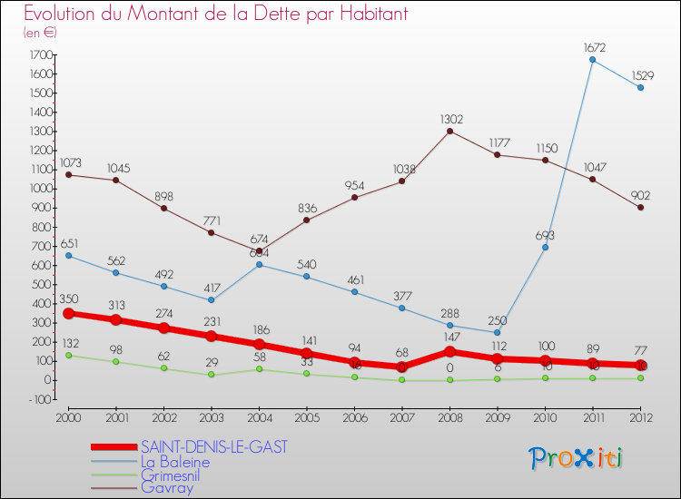 Evolution de la dette par habitant pour la commune de SAINT-DENIS-LE-GAST et les communes proches de 2000 à 2012 Comparaison de la dette par habitant pour SAINT-DENIS-LE-GAST et les communes voisines de 2000 à 2012