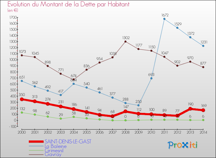 Evolution de la dette par habitant pour la commune de SAINT-DENIS-LE-GAST et les communes proches de 2000 à 2014 Comparaison de la dette par habitant pour SAINT-DENIS-LE-GAST et les communes voisines de 2000 à 2014